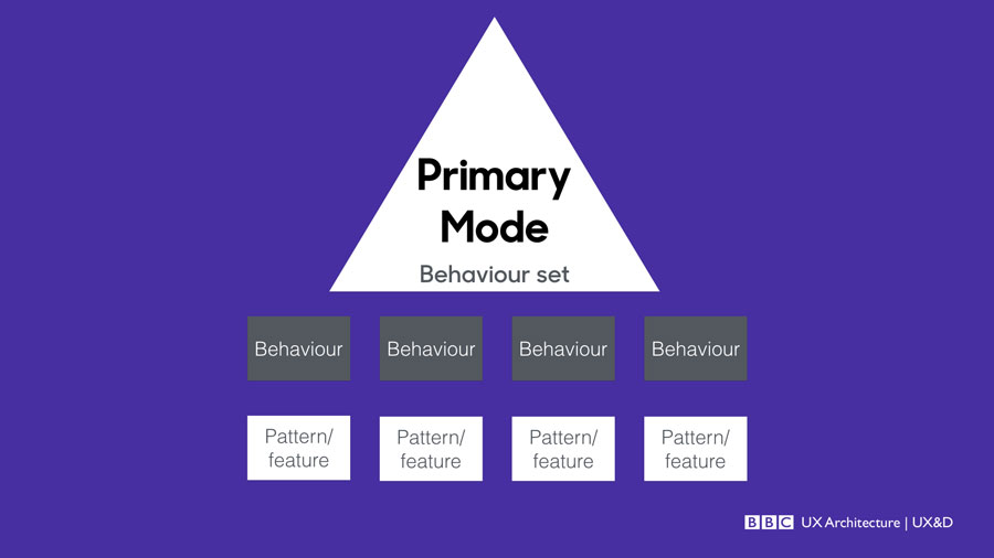Primary mode - Behaviour sets - Behaviours - Pattern or Feature
