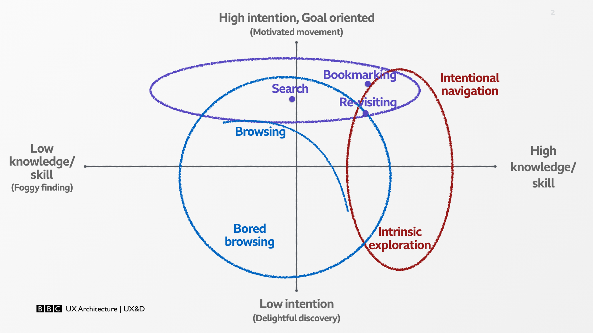 Navigation, content and interactions – a model using intention and ability