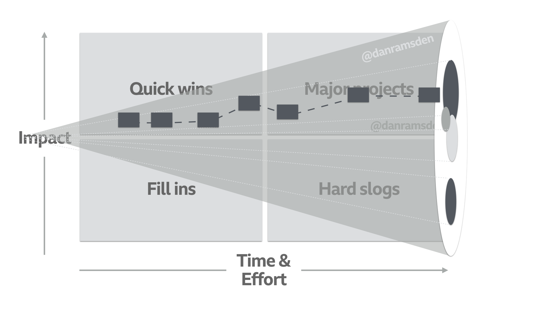 Pace layers, effort/impact and futures cones — three diagrams to help you plan as a UX architect