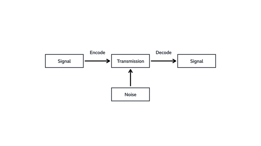 A mode of information transfer that depicts information being encoded, transmitted and decoded. Noise can enter the signal during the transfer.
