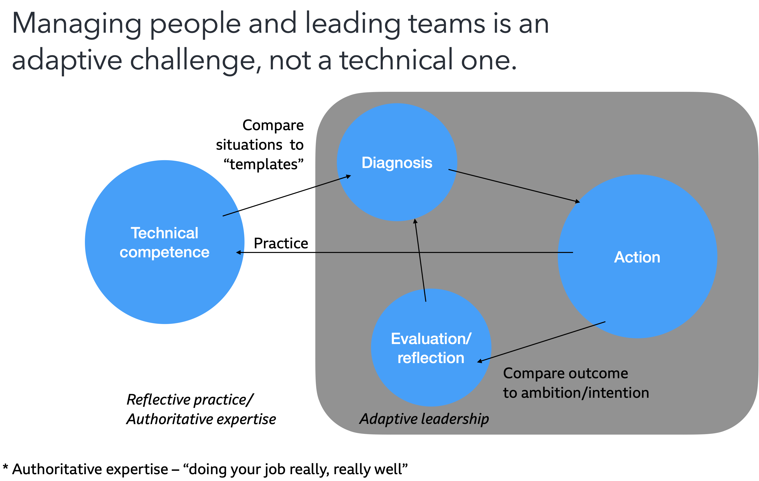 Better Bossing: Lessons From Adaptive Leadership By Dan Ramsden