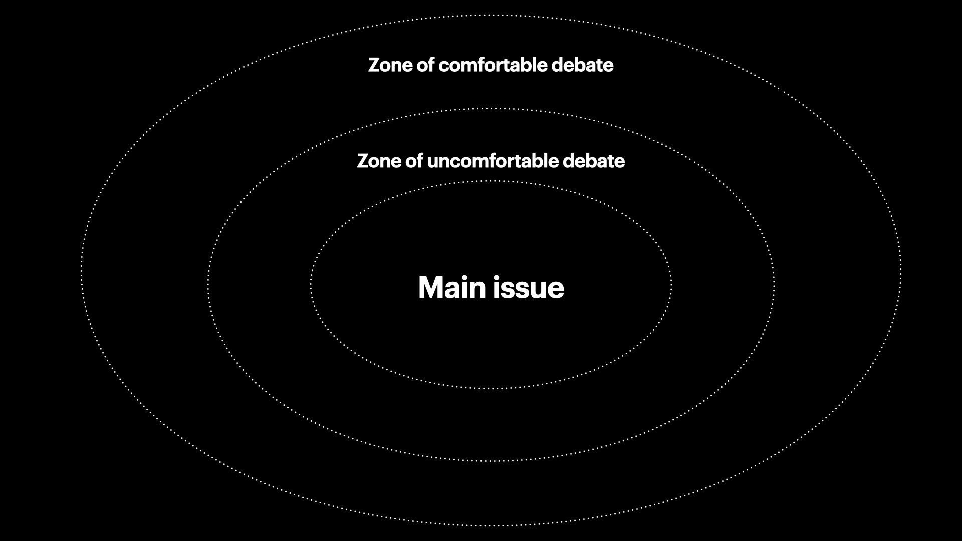 The Zone of uncomfortable debate